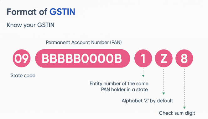 GSTIN Format Illustration